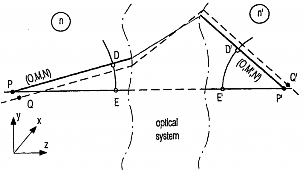 Designing an optical system with certain mathematical properties ...